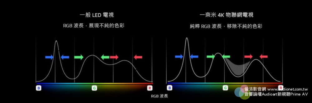 LG  SM9000 系列 4K電視：一奈米電視帶你邁向智慧生活！