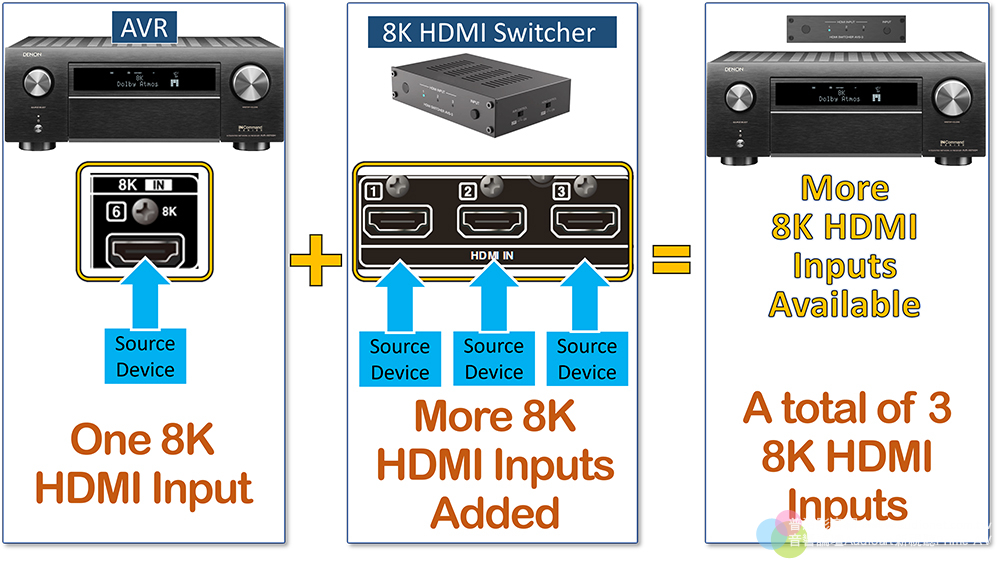 奇招！？Denon和Marantz為環繞擴大機推出8K HDMI 2.1切換器