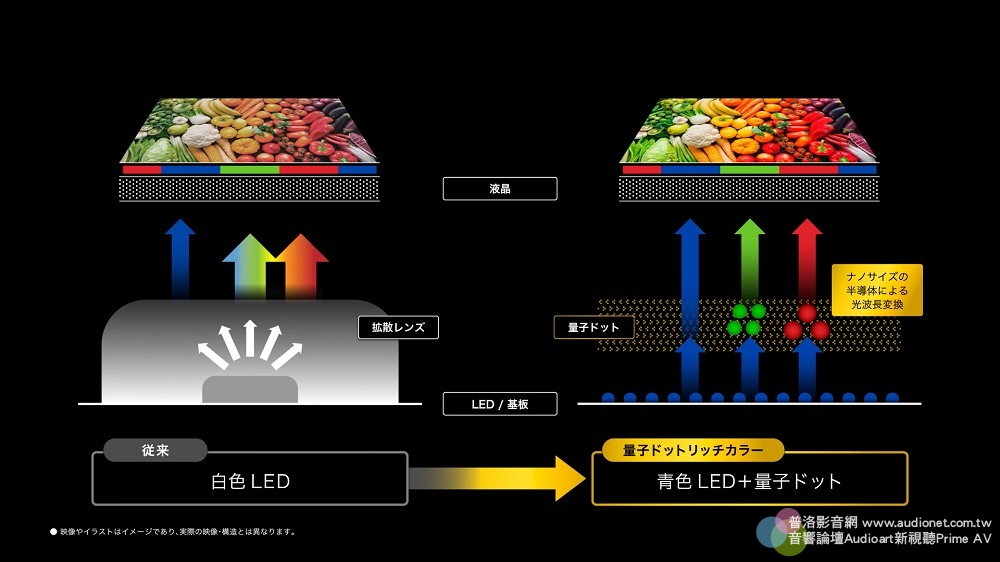 SHARP在日本發表「AQUOS XLED」mini LED量子點8K與4K電視