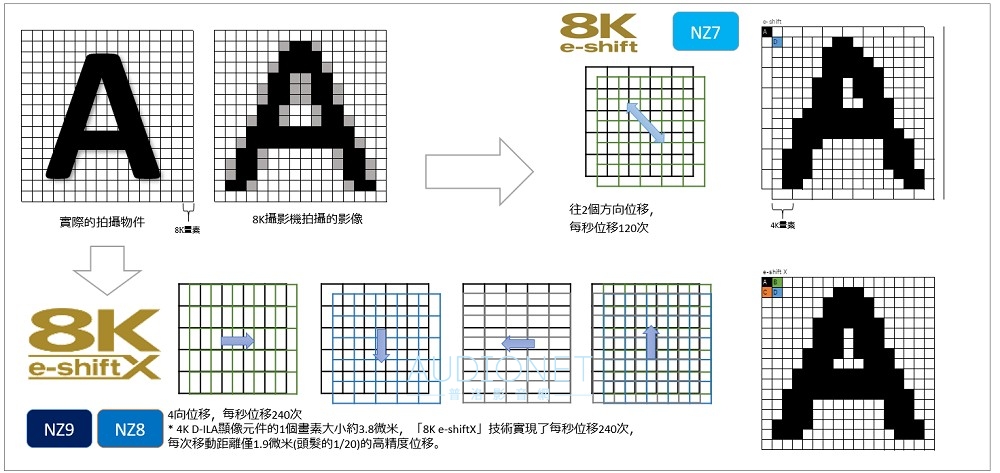 JVC DLA-NZ9評測：畫質無敵！真實對比度100,000:1的8K投影機