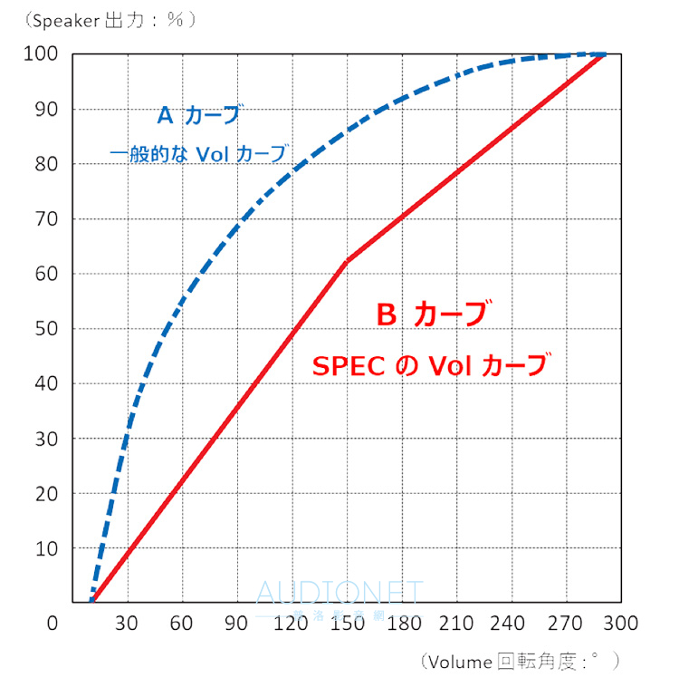 SPEC RSA-BW7 綜合擴大機