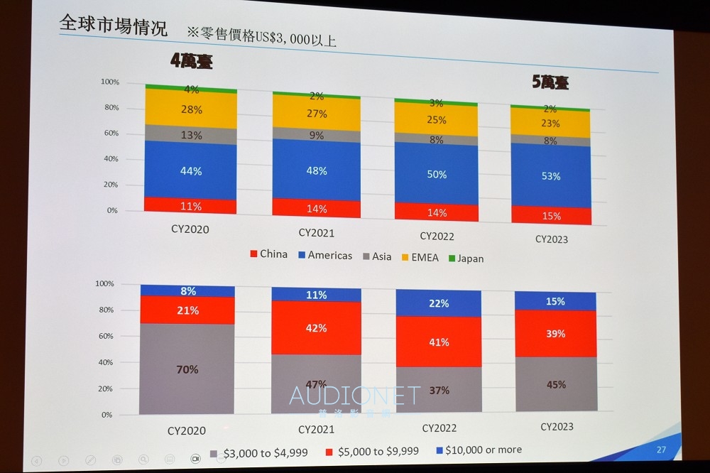 JVC在台發表DLA-NZ700 / NZ500 全世界最小的真實4K投影機