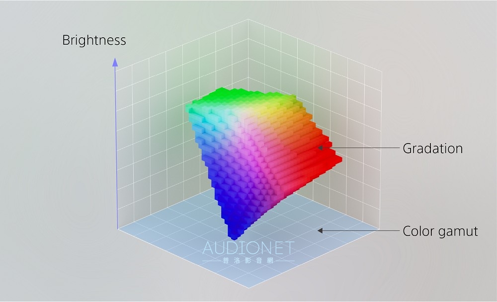 影像革命！Sony發表新一代顯示技術：高密度RGB LED背光，R、G、B三原色背光獨立驅動控制！這會是2025 BRAVI ...